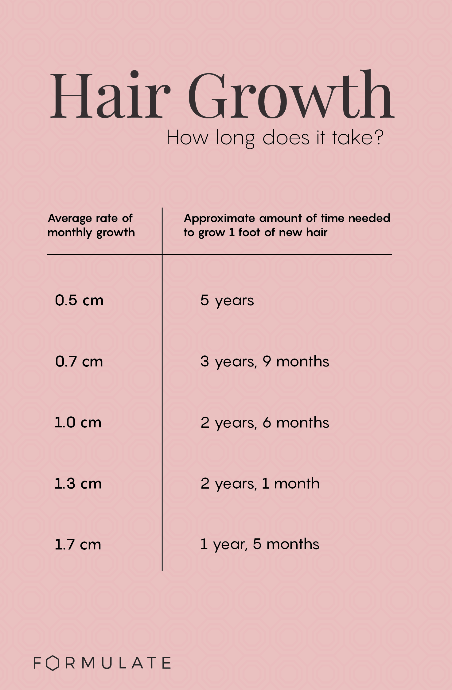 infographic chart to display timelines of hair growth. Chart displays monthly rate of growth needed for hair length of 1 foot.